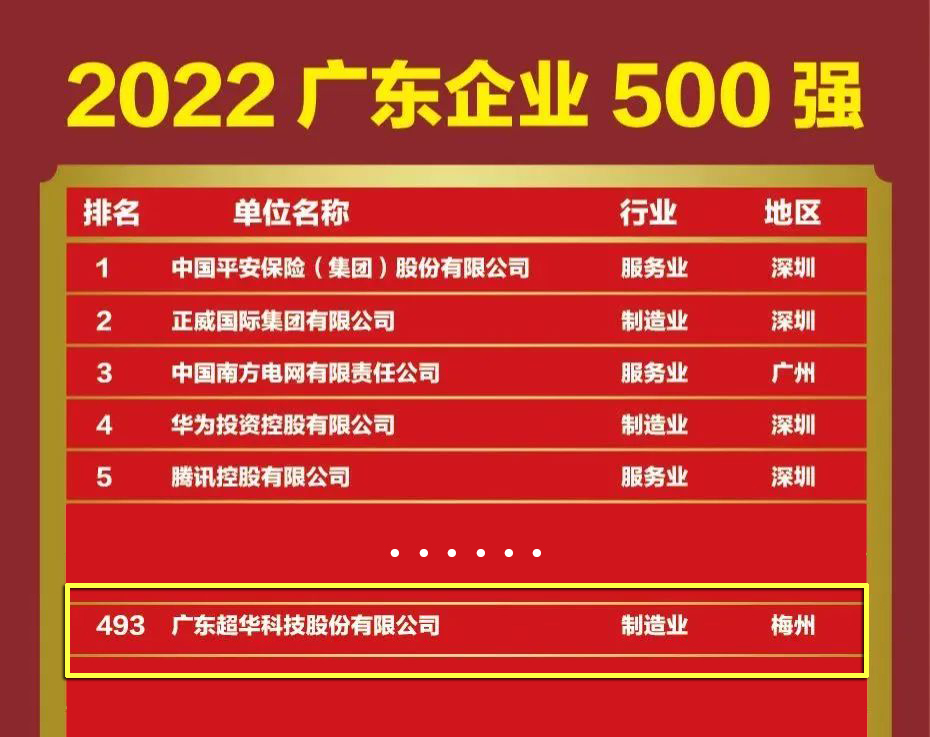 广东超华科技股份有限公司入选“2022广东企业500强”！